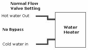 Normal Flow