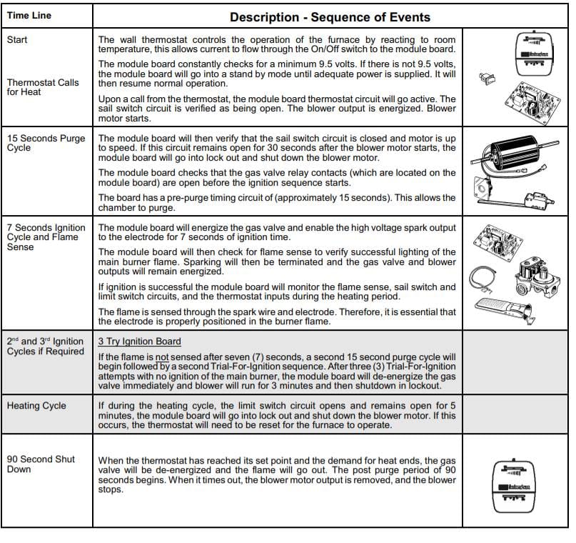 Sequence of Events for a DSI RV Furnace